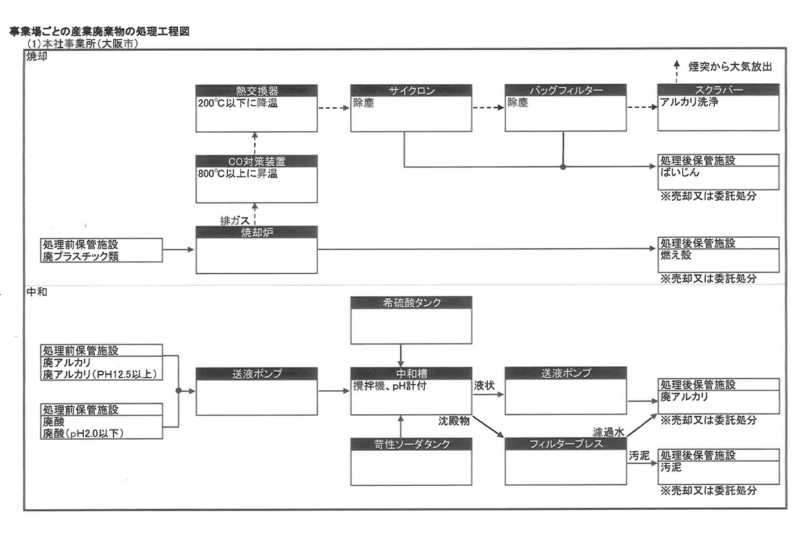 処理工程図　大阪